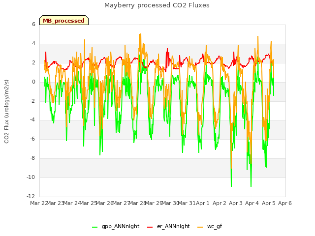 plot of Mayberry processed CO2 Fluxes