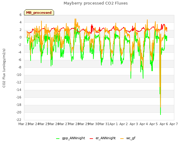 plot of Mayberry processed CO2 Fluxes