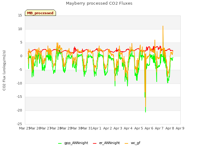 plot of Mayberry processed CO2 Fluxes