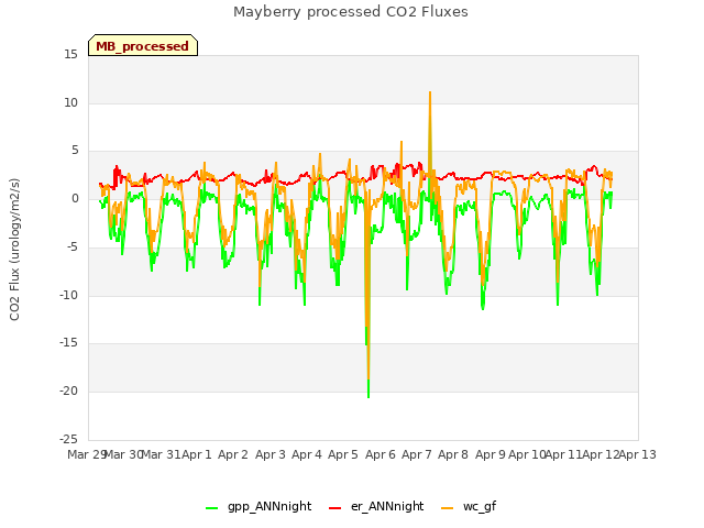 plot of Mayberry processed CO2 Fluxes