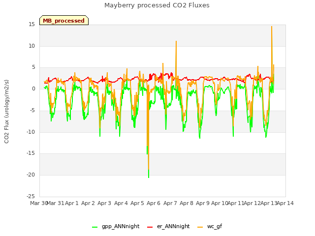 plot of Mayberry processed CO2 Fluxes