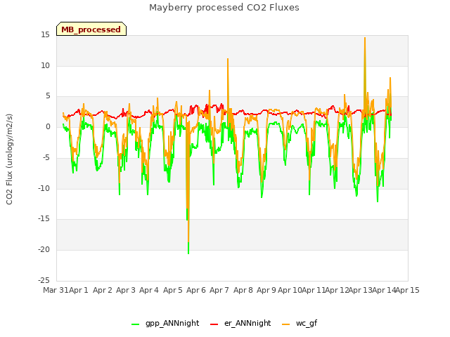 plot of Mayberry processed CO2 Fluxes