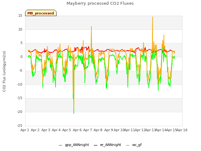 plot of Mayberry processed CO2 Fluxes