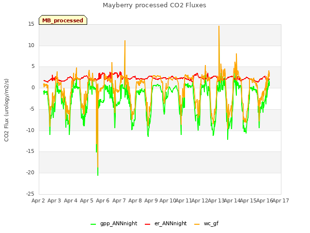 plot of Mayberry processed CO2 Fluxes