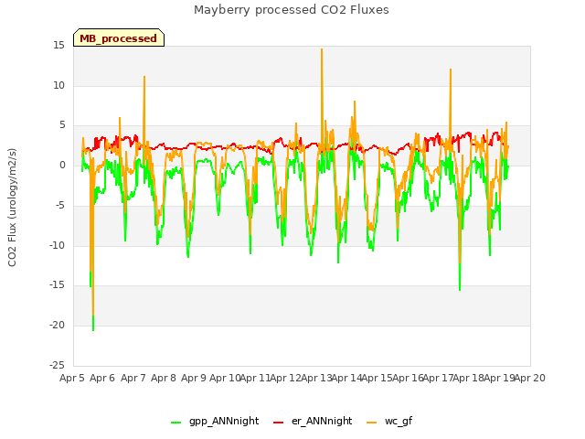 plot of Mayberry processed CO2 Fluxes