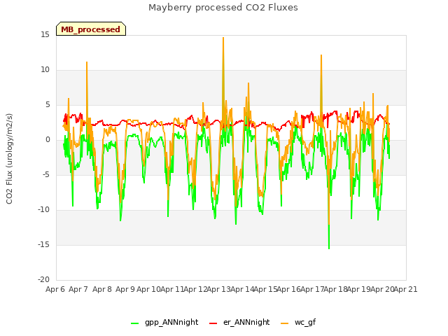 plot of Mayberry processed CO2 Fluxes