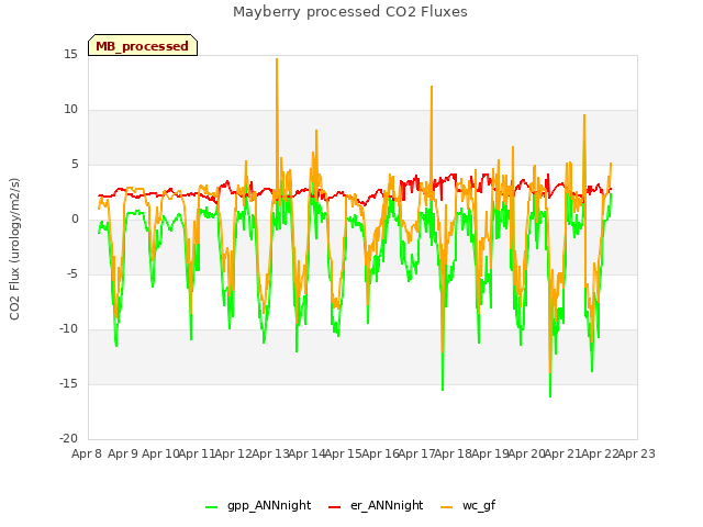 plot of Mayberry processed CO2 Fluxes