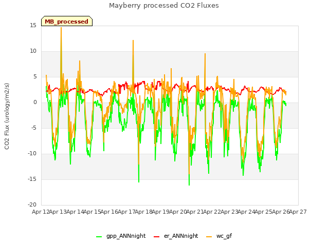 plot of Mayberry processed CO2 Fluxes