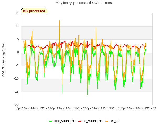 plot of Mayberry processed CO2 Fluxes