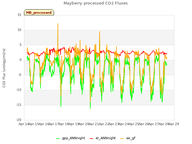 plot of Mayberry processed CO2 Fluxes