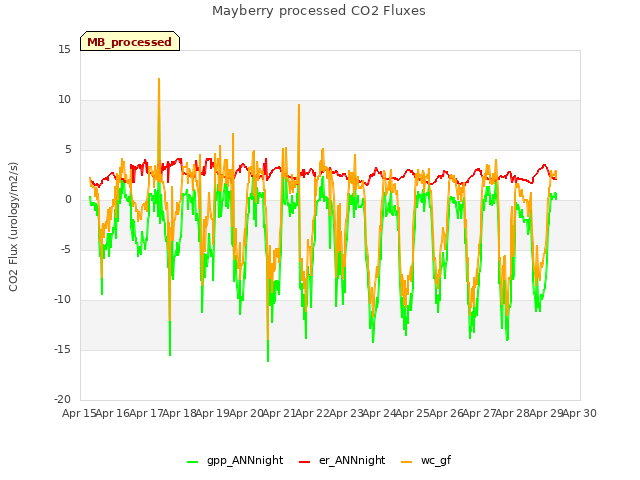 plot of Mayberry processed CO2 Fluxes