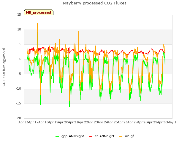 plot of Mayberry processed CO2 Fluxes