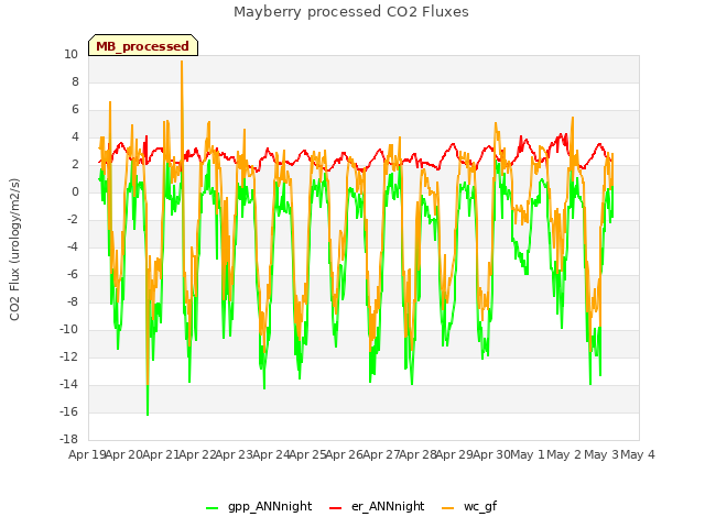 plot of Mayberry processed CO2 Fluxes