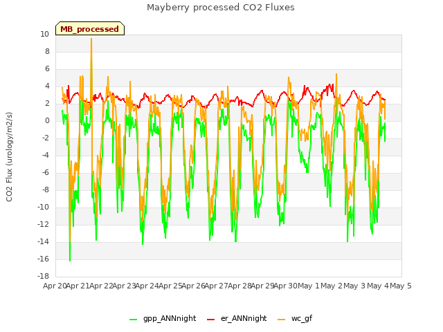 plot of Mayberry processed CO2 Fluxes