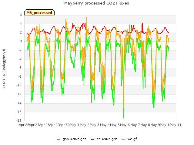 plot of Mayberry processed CO2 Fluxes