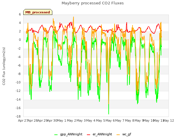 plot of Mayberry processed CO2 Fluxes