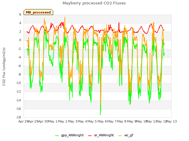 plot of Mayberry processed CO2 Fluxes