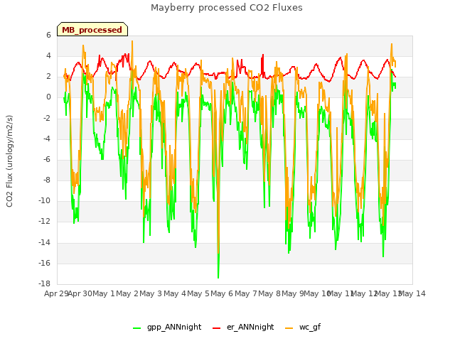 plot of Mayberry processed CO2 Fluxes