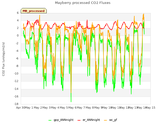 plot of Mayberry processed CO2 Fluxes