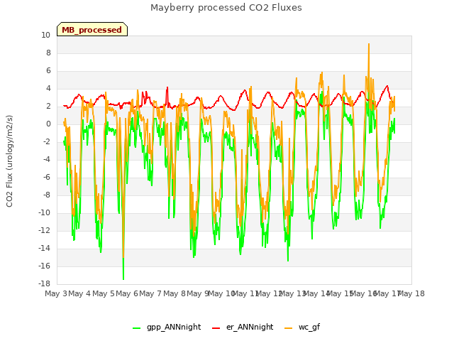 plot of Mayberry processed CO2 Fluxes