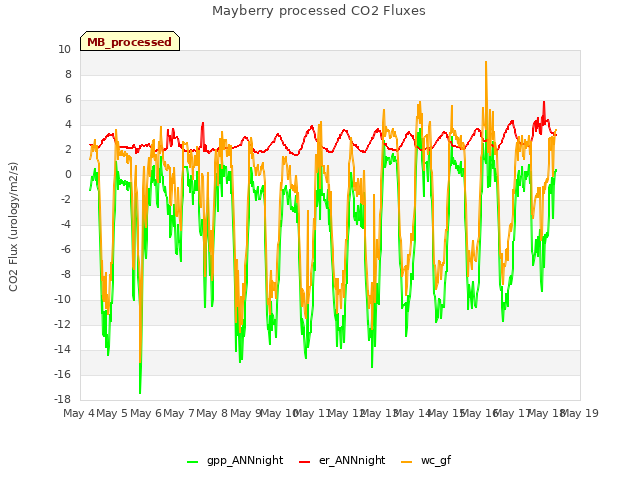 plot of Mayberry processed CO2 Fluxes