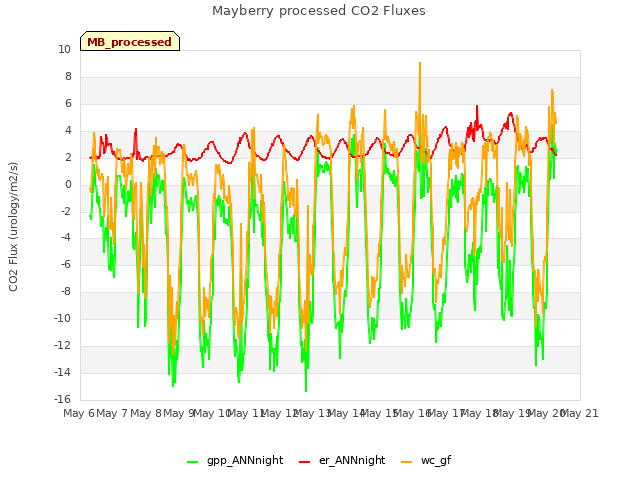 plot of Mayberry processed CO2 Fluxes