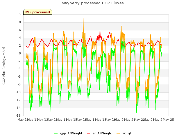 plot of Mayberry processed CO2 Fluxes