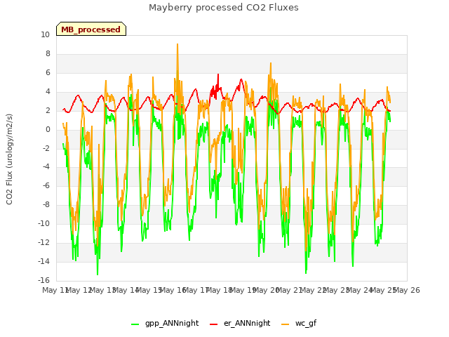 plot of Mayberry processed CO2 Fluxes