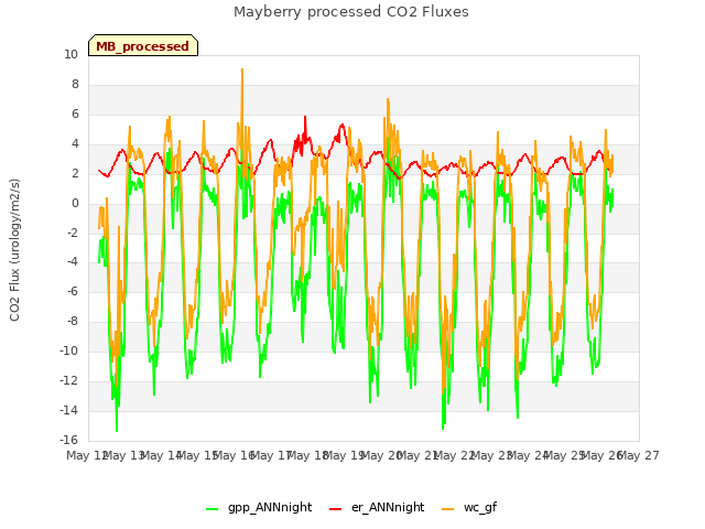 plot of Mayberry processed CO2 Fluxes