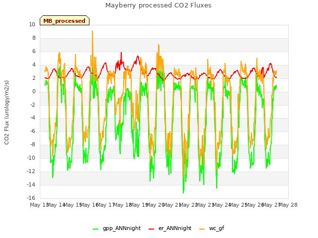 plot of Mayberry processed CO2 Fluxes