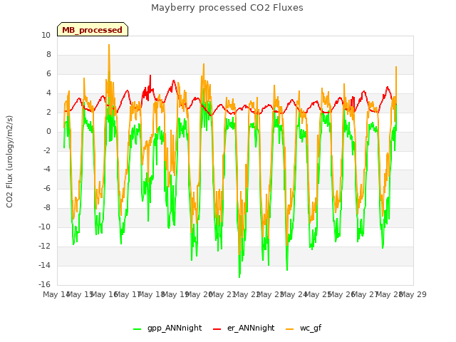 plot of Mayberry processed CO2 Fluxes