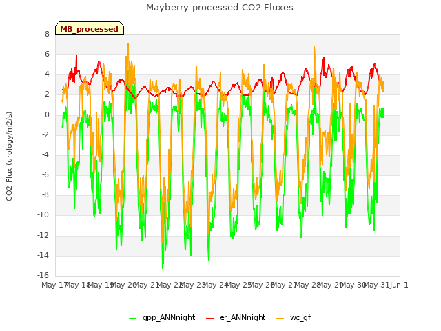 plot of Mayberry processed CO2 Fluxes