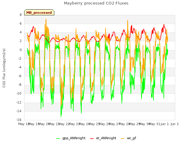 plot of Mayberry processed CO2 Fluxes