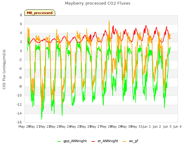 plot of Mayberry processed CO2 Fluxes