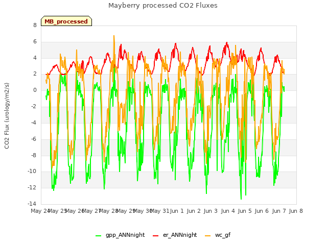 plot of Mayberry processed CO2 Fluxes