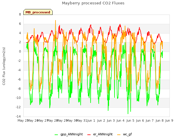 plot of Mayberry processed CO2 Fluxes