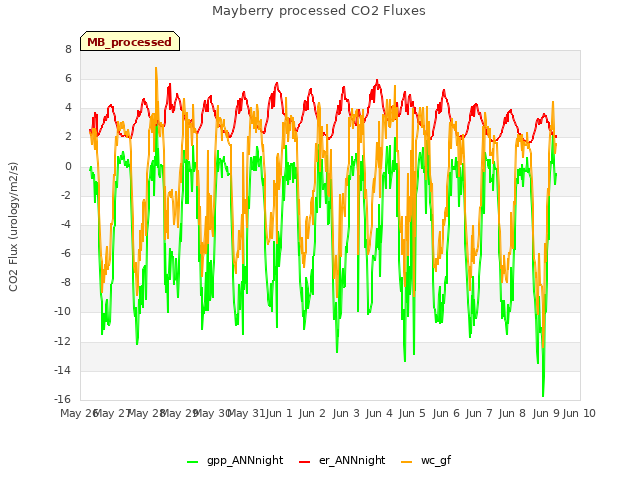 plot of Mayberry processed CO2 Fluxes