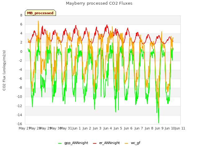 plot of Mayberry processed CO2 Fluxes