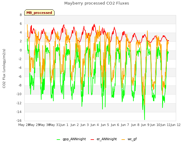 plot of Mayberry processed CO2 Fluxes