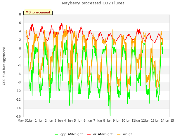 plot of Mayberry processed CO2 Fluxes