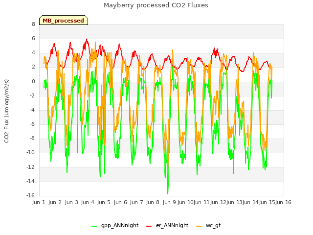 plot of Mayberry processed CO2 Fluxes