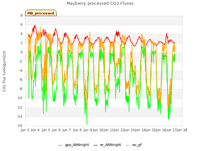 plot of Mayberry processed CO2 Fluxes