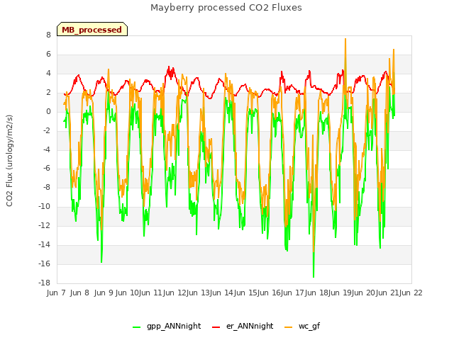 plot of Mayberry processed CO2 Fluxes