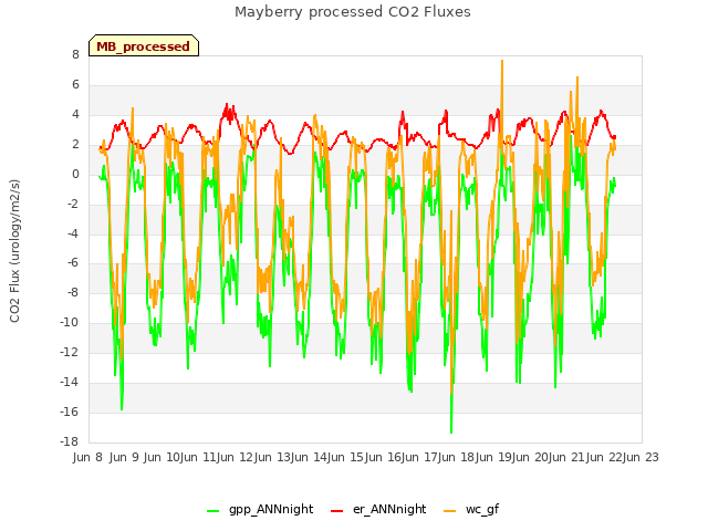 plot of Mayberry processed CO2 Fluxes