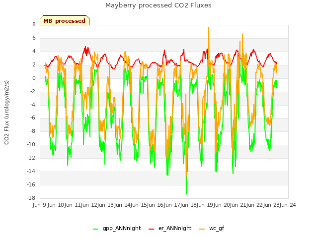 plot of Mayberry processed CO2 Fluxes