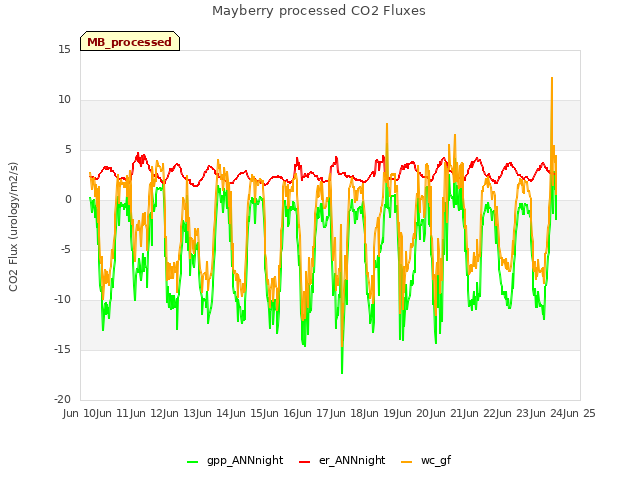 plot of Mayberry processed CO2 Fluxes