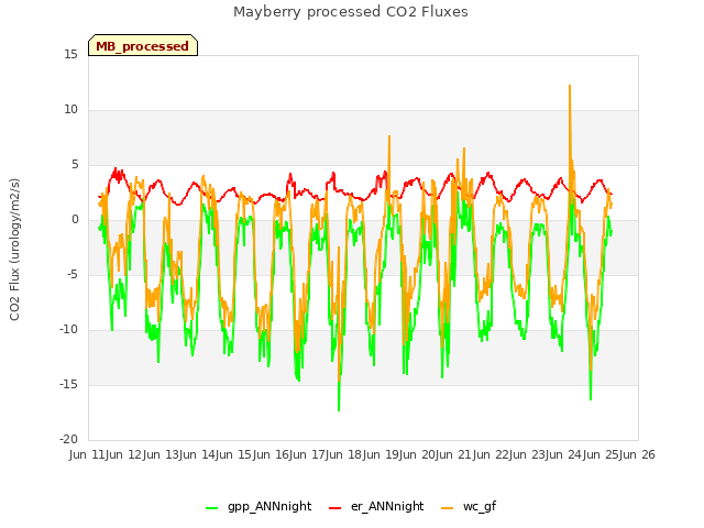 plot of Mayberry processed CO2 Fluxes