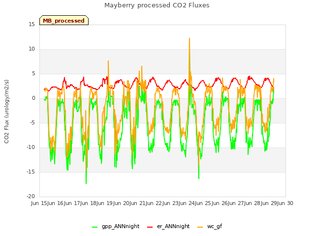 plot of Mayberry processed CO2 Fluxes