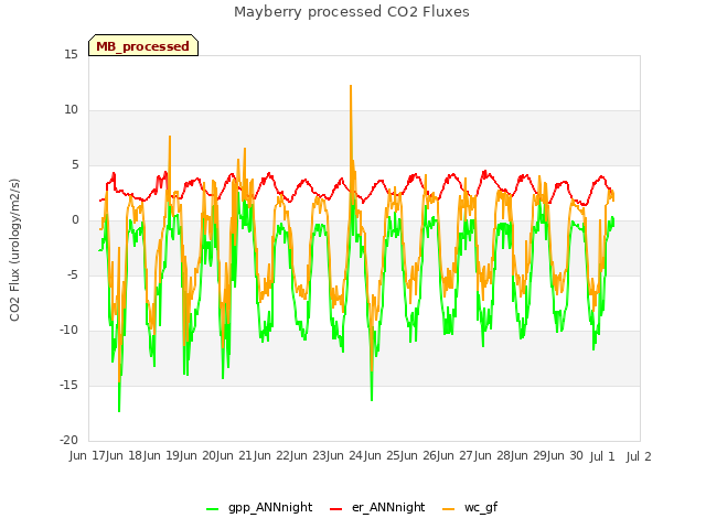 plot of Mayberry processed CO2 Fluxes