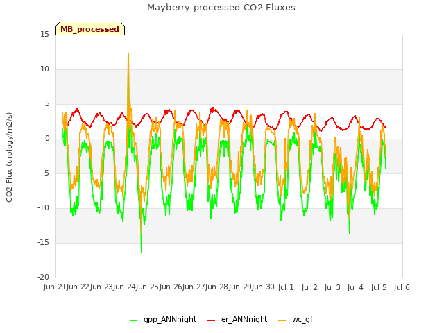 plot of Mayberry processed CO2 Fluxes